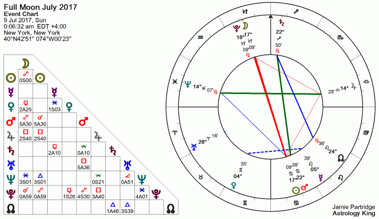 Full Moon July 2017 Astrology
