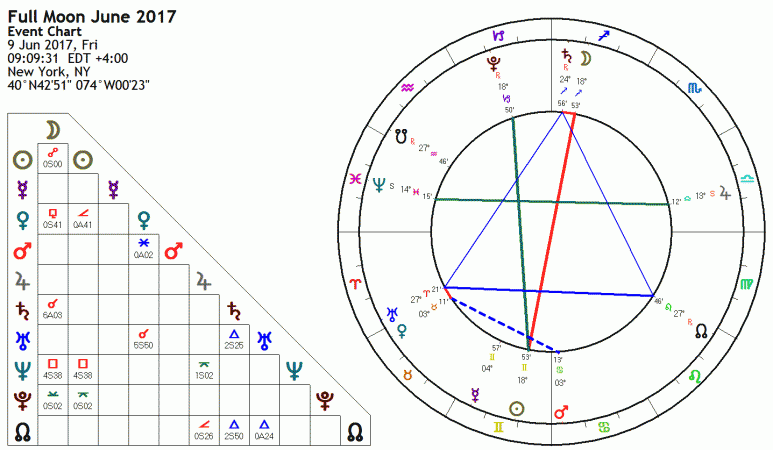Full Moon June 2017 Astrology
