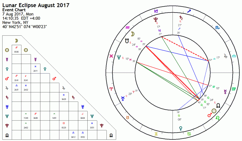 Full Moon Lunar Eclipse August 2017 Astrology
