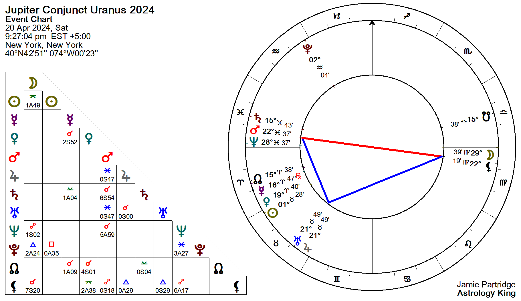 Jupiter Conjunct Uranus Natal and Transit Astrology King