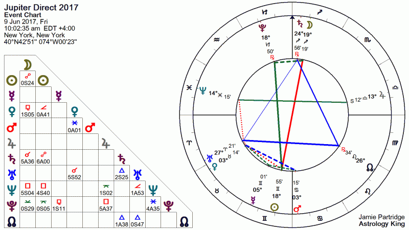 Jupiter Retrograde 2017