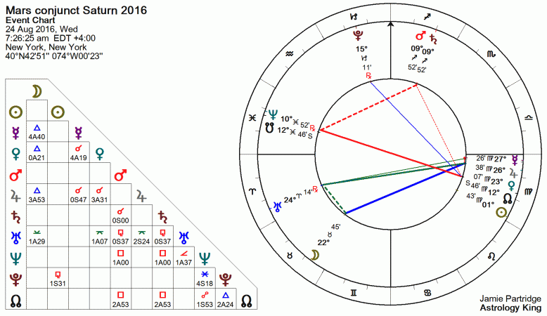 Mars Conjunct Saturn Natal and Transit – Astrology King