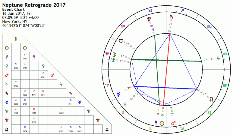 Neptune Retrograde 2017