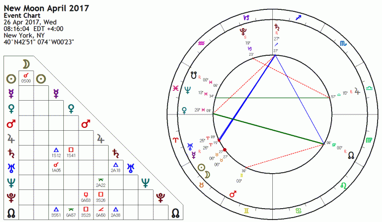 New Moon April 2017 Astrology