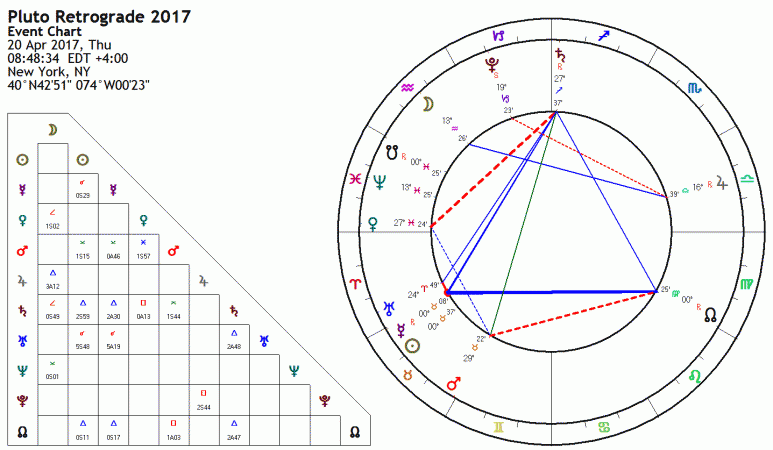 Pluto Retrograde 2017