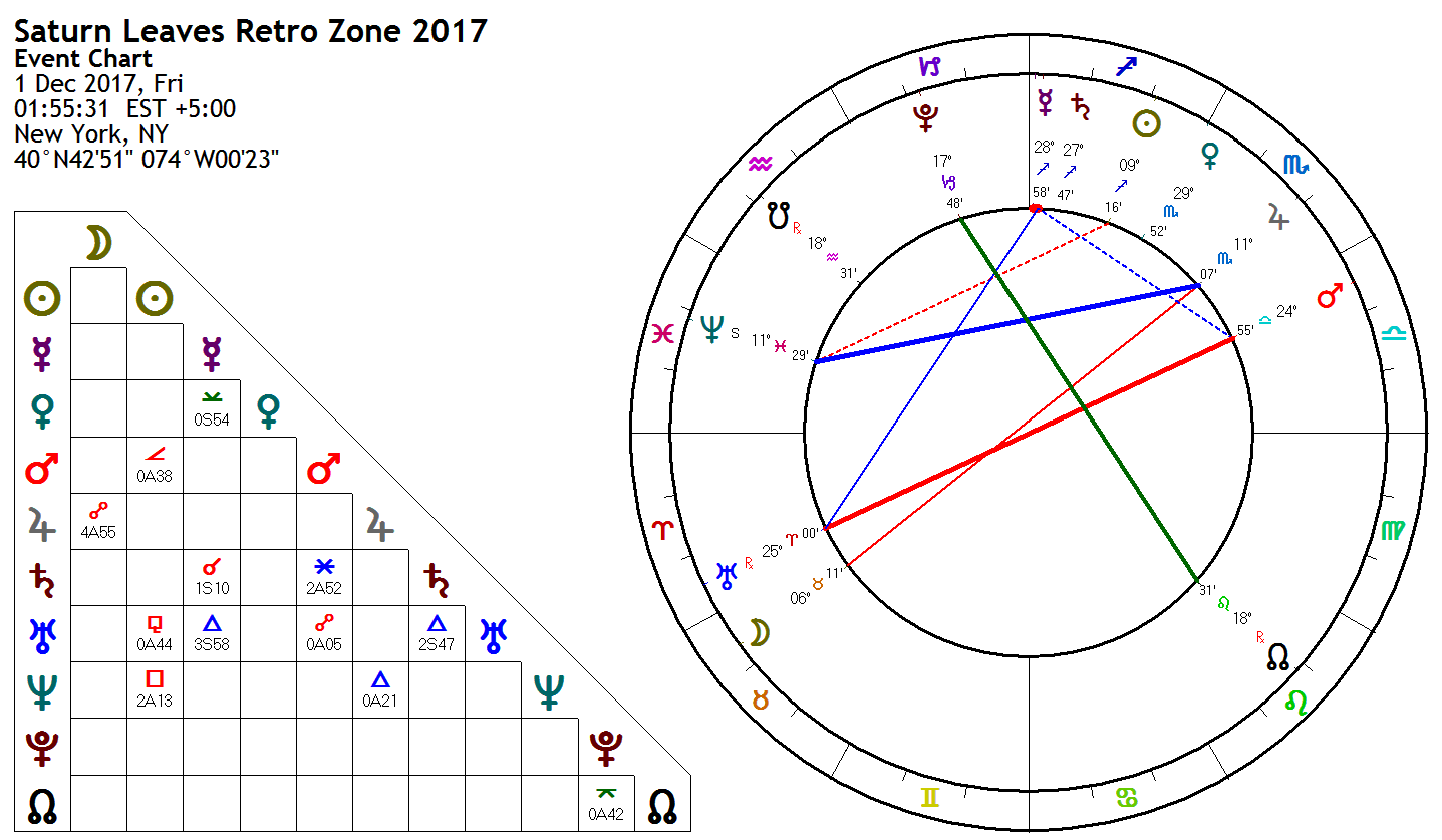 Saturn Chart