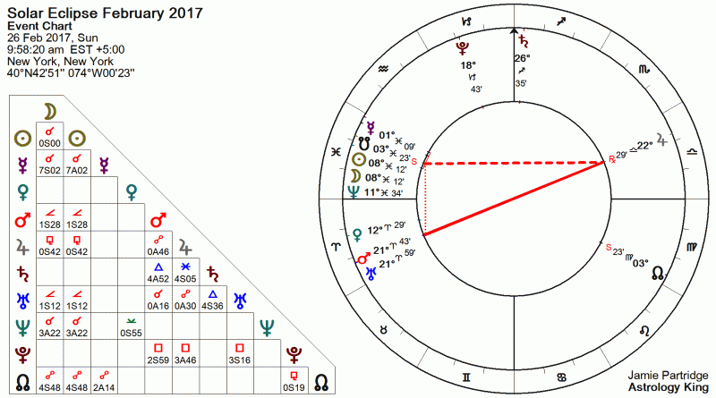 Solar Eclipse New Moon February 2017 Astrology