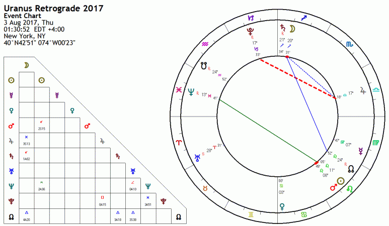 Uranus Retrograde 2017