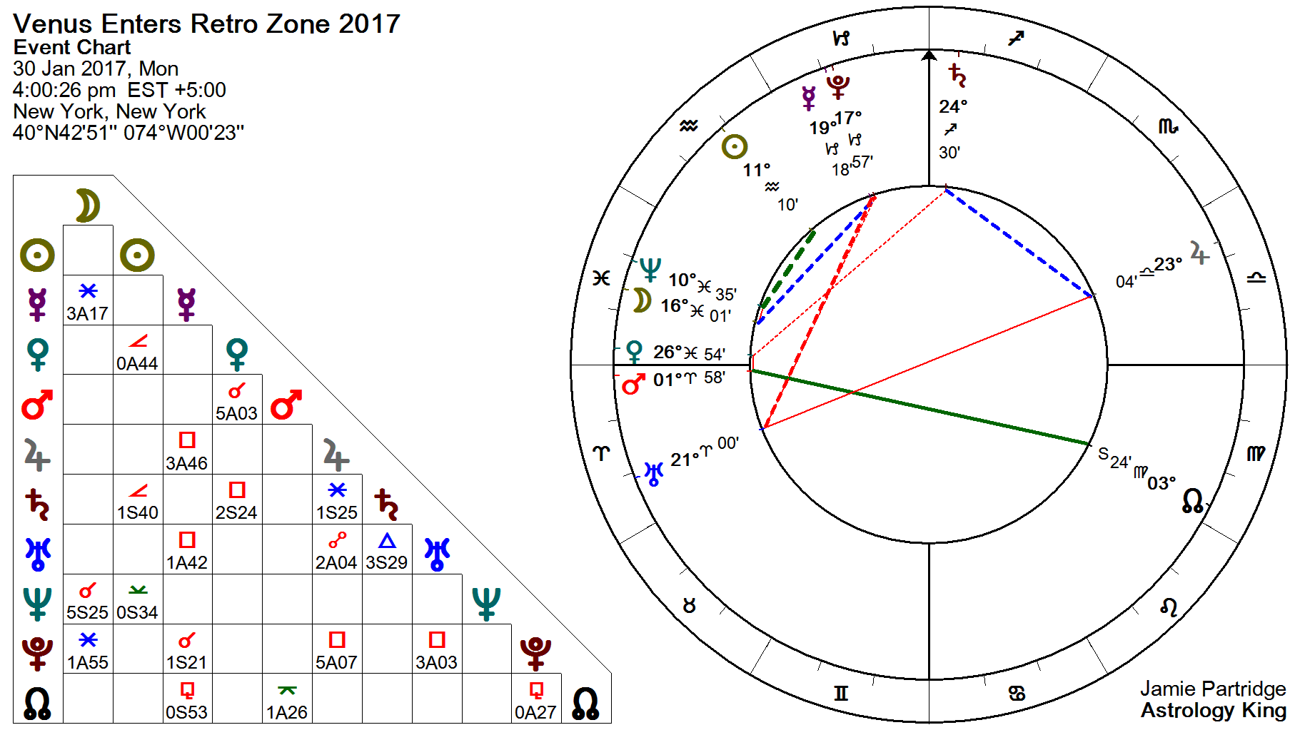 Retrograde Venus In Natal Chart Vedic Astrology