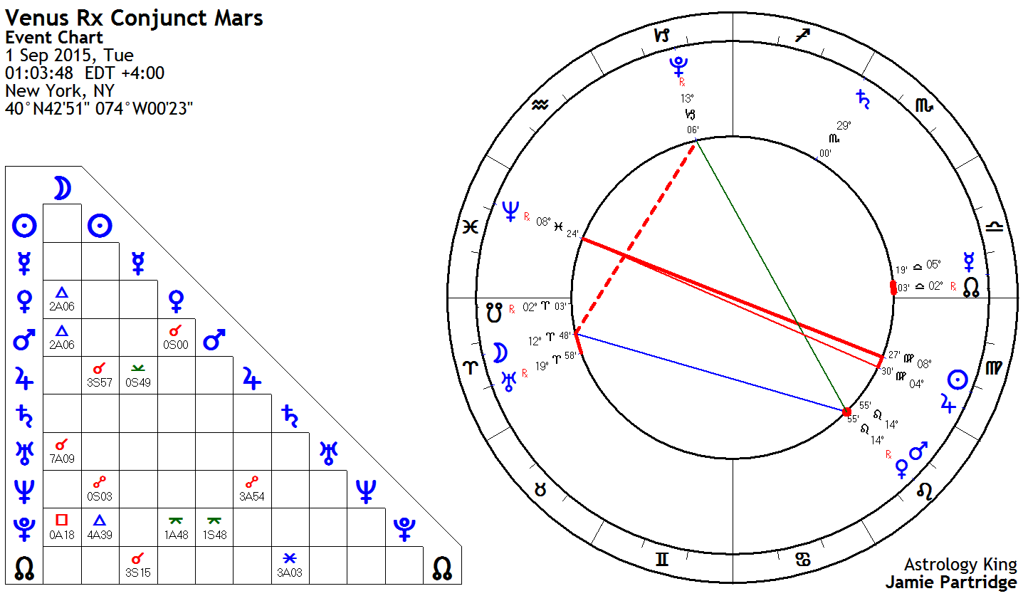 Venus Conjunct Mars Natal and Transit Astrology King