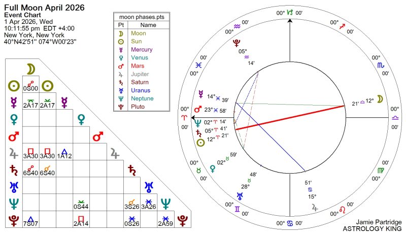 Next Weekly Horoscope