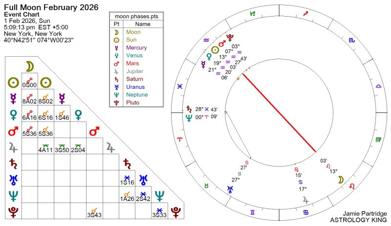 Next Weekly Horoscope