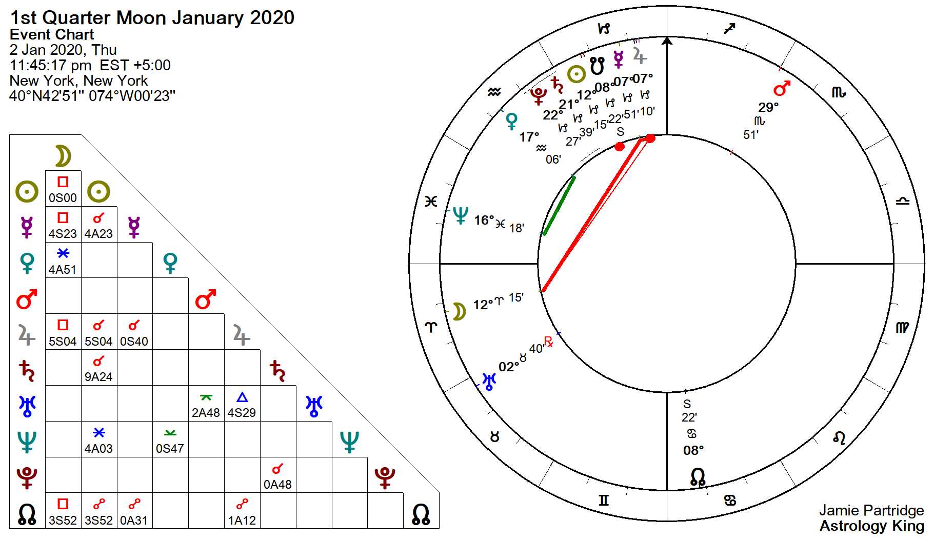 Луна в соединении с лилит. Is Mercury in Retrograde. Venus Retrograde. Уран в карте астролога. Лунное затмение в натальной карте.