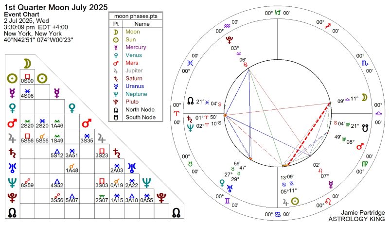 Next Weekly Horoscope