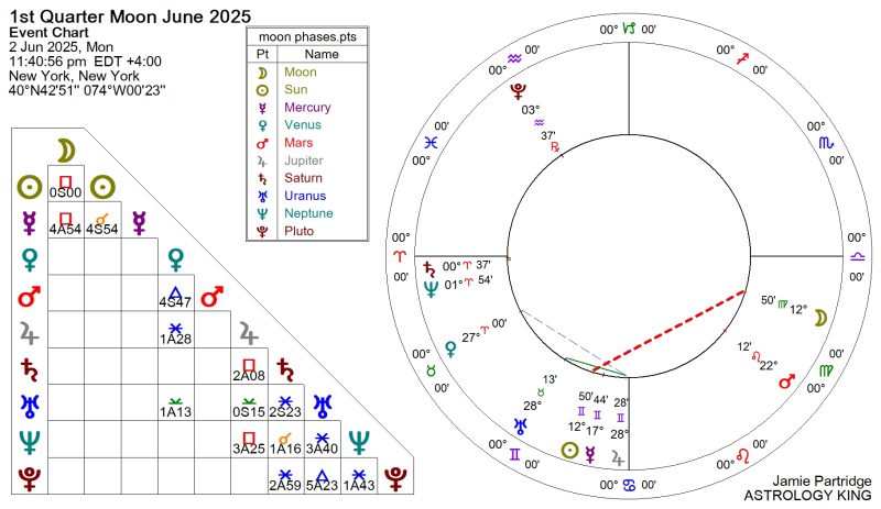 Next Weekly Horoscope