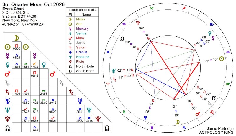 Next Week Horoscope