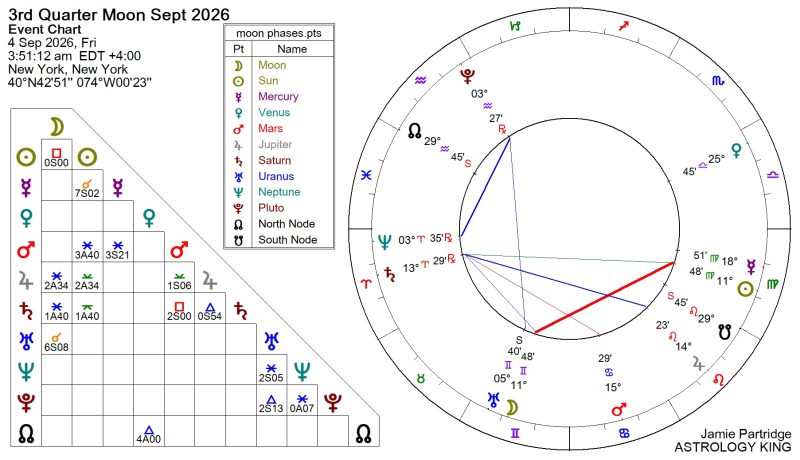 Next Week Horoscope