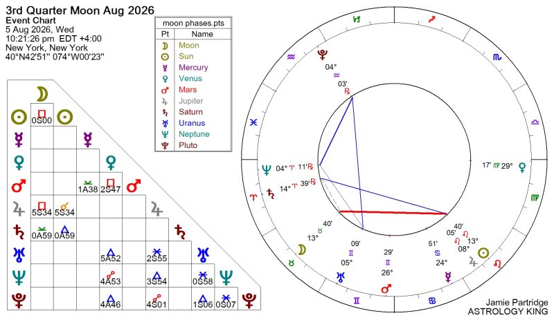 Next Week Horoscope