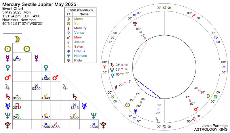 Weekly Horoscope