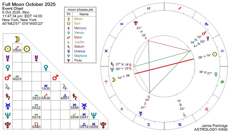 Weekly Horoscope