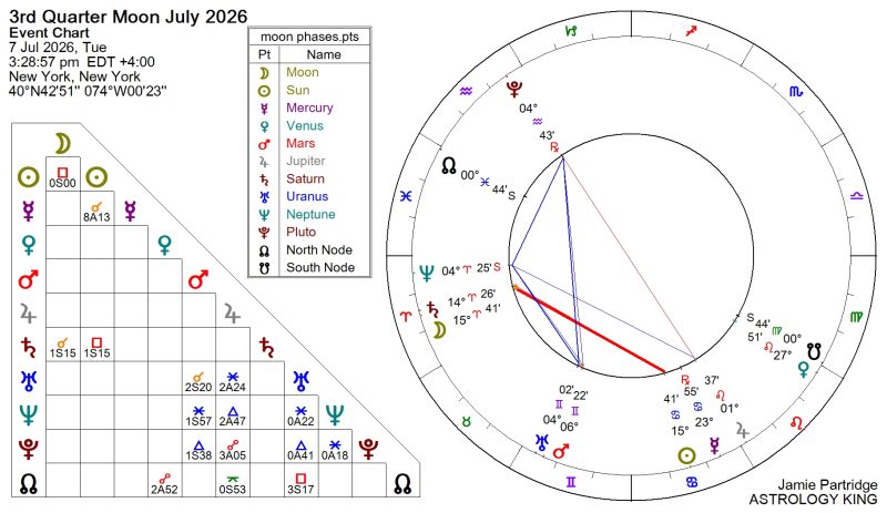 Next Week Horoscope