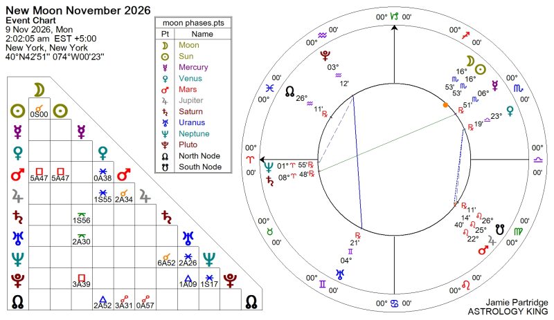 Next Week Horoscope