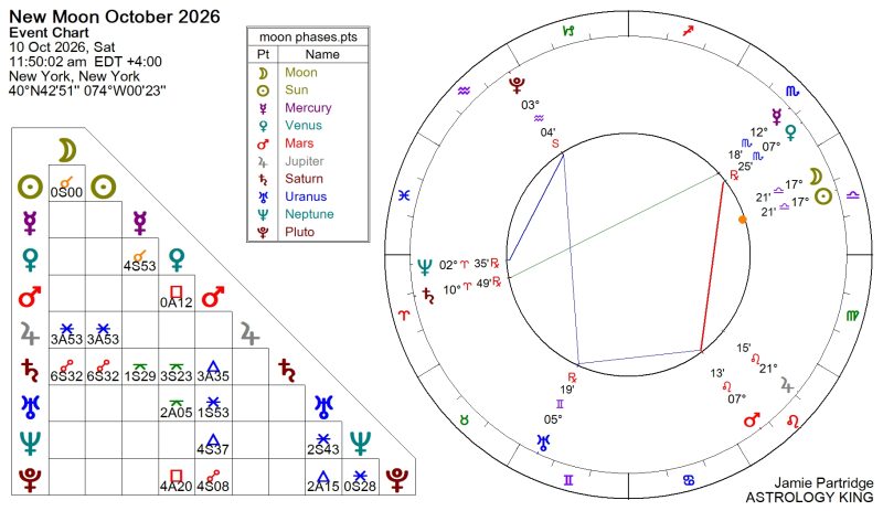 Next Week Horoscope