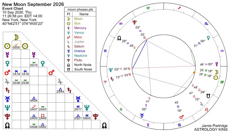 Next Week Horoscope