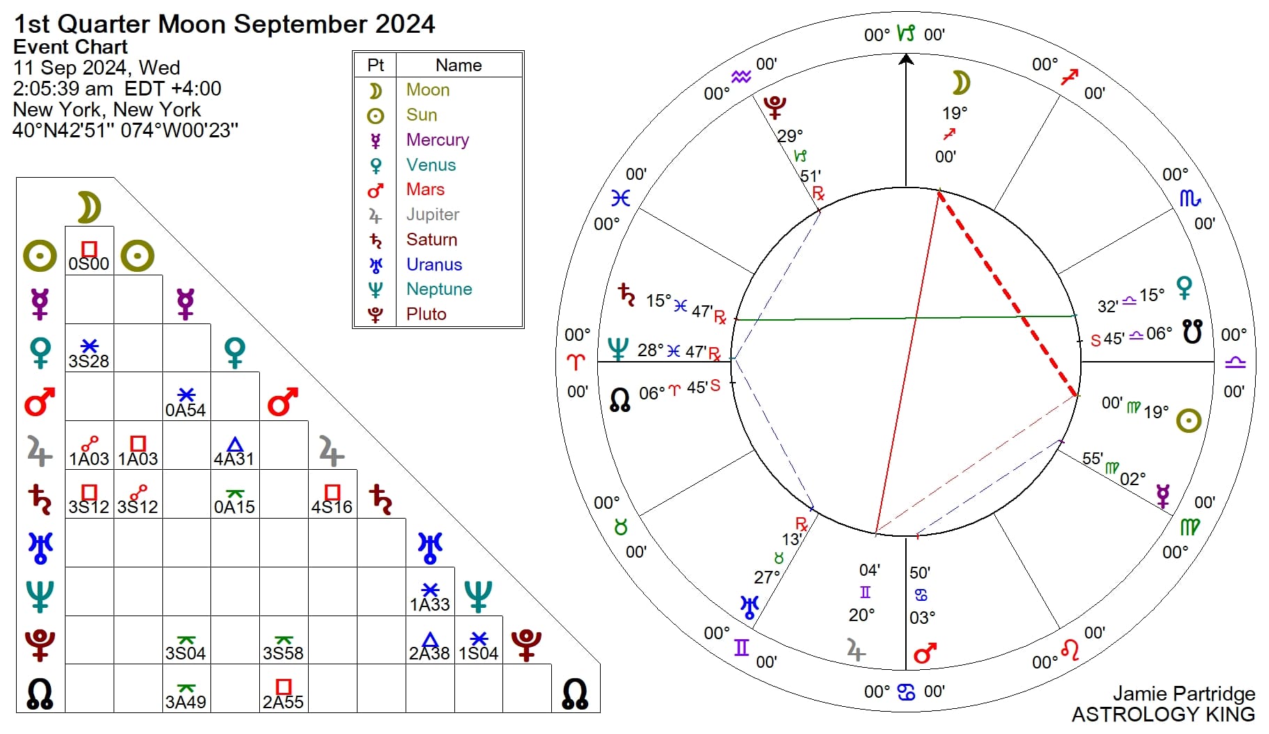 2024 Moon Phases Calendar Astrology King