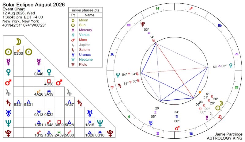 Next Week Horoscope