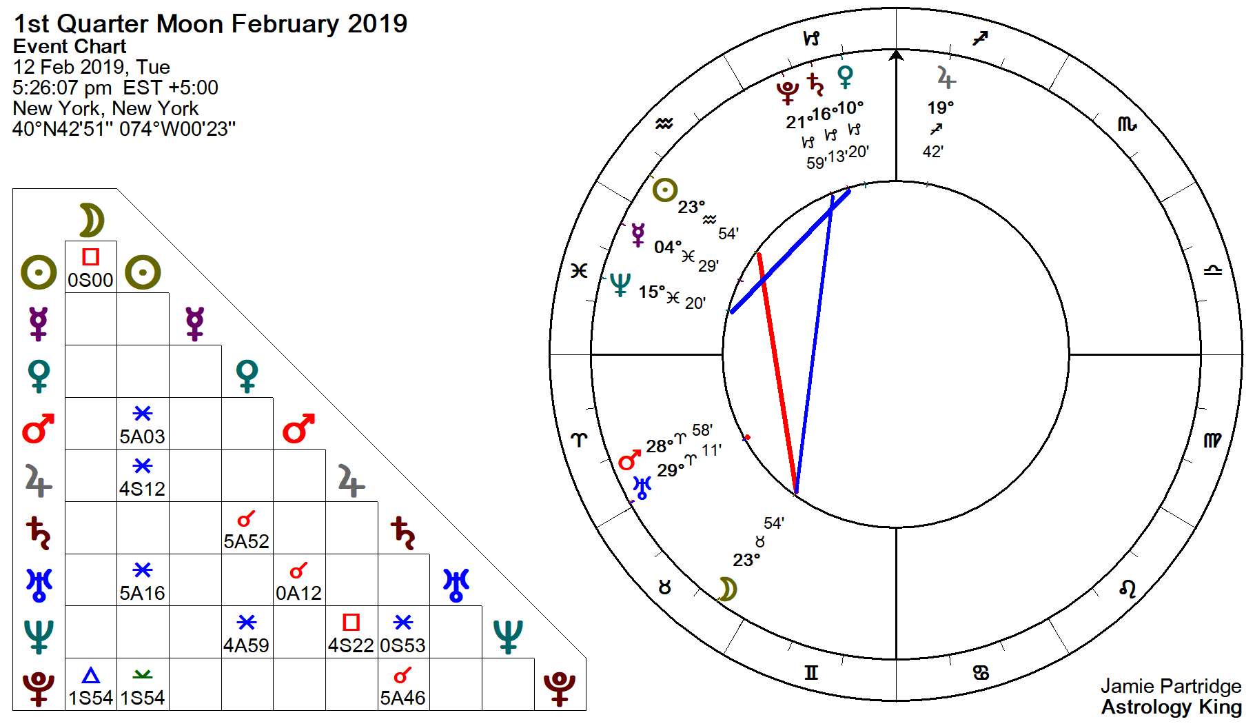 Moon Chart Calendar 2019
