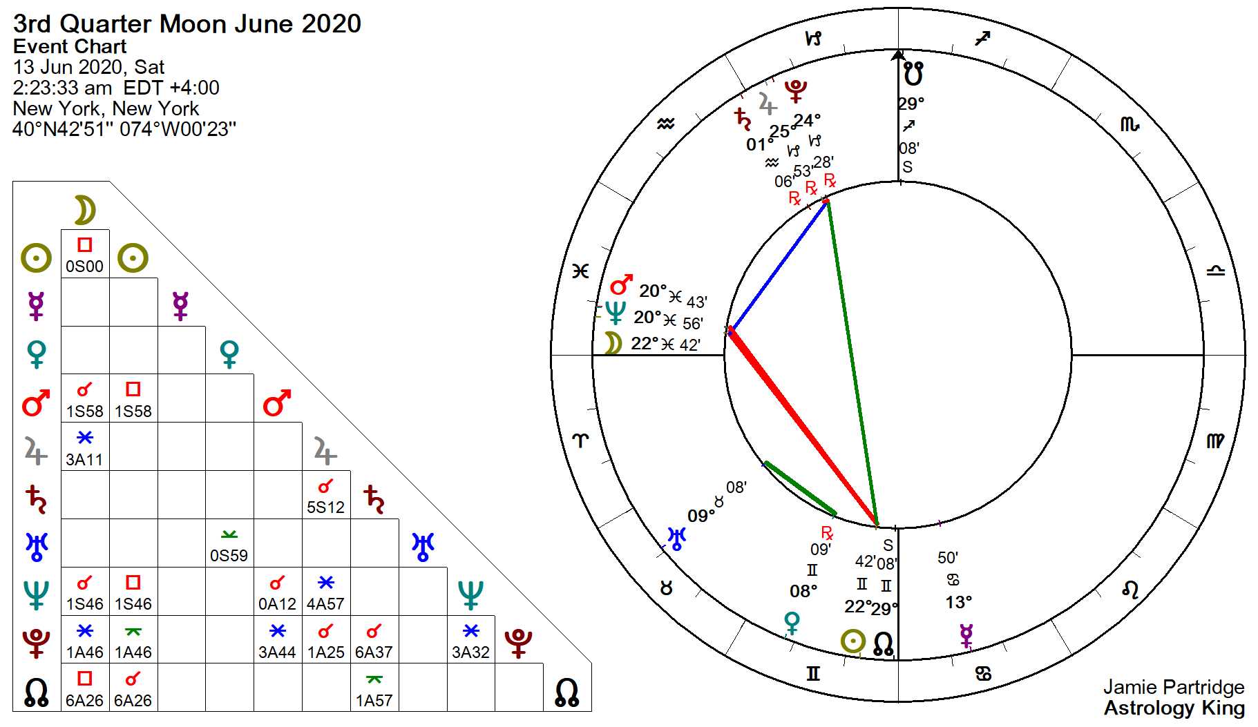 Новолуние для знаков зодиака. Новолуние в астрологии. Astrology Chart. Новолуние в Козероге 2023. Новолуние схема.