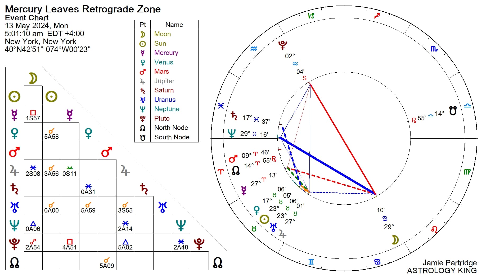 Mercury Retrograde April 2024 in Aries Astrology King