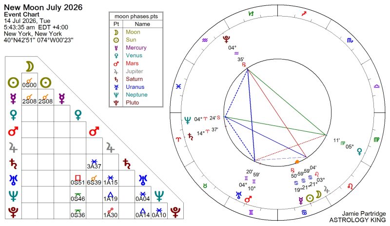 Next Week Horoscope