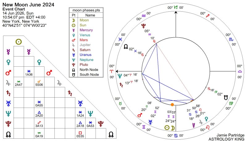 -Next Weekly Horoscope