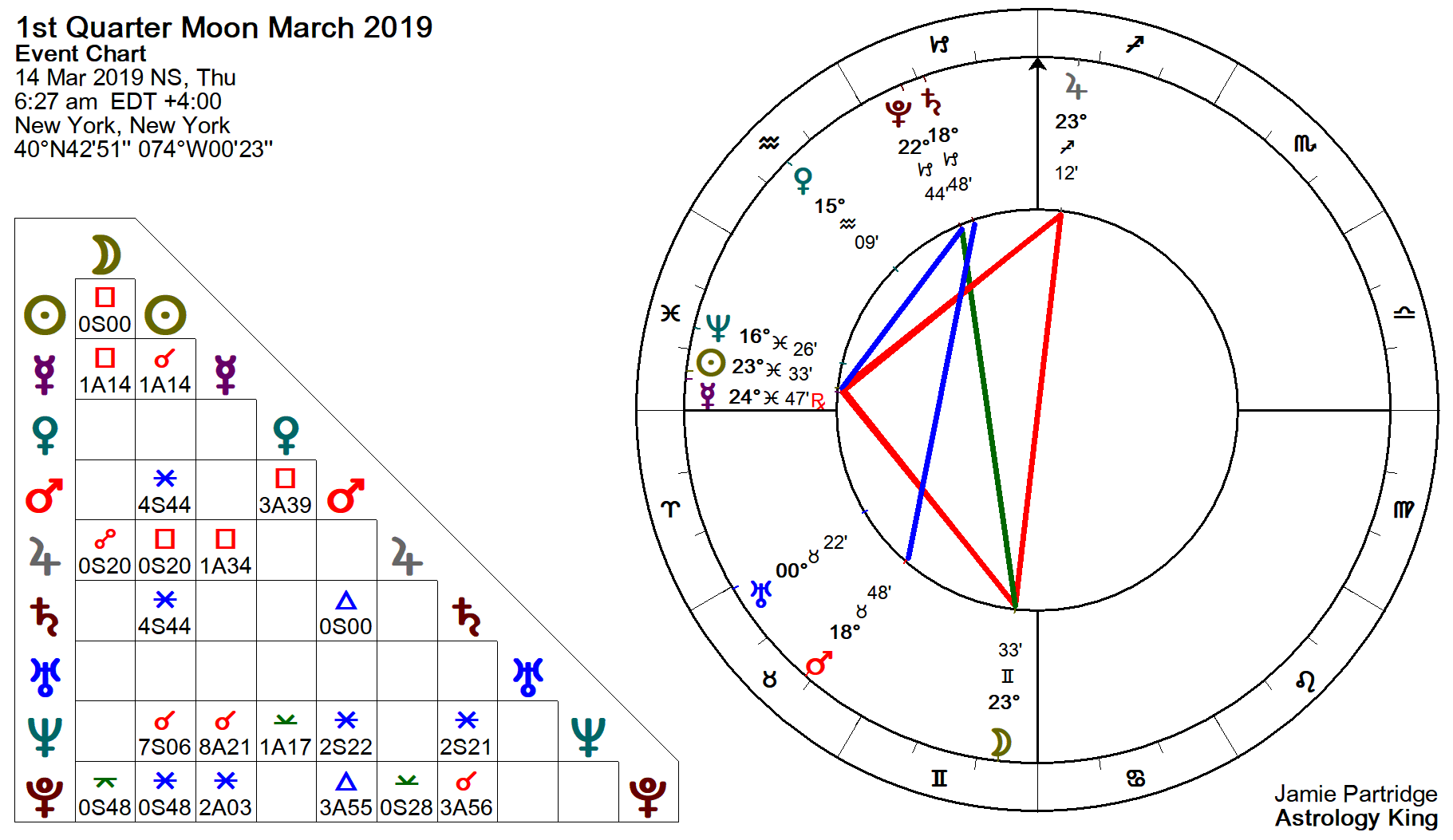 Horoscope Moon Chart