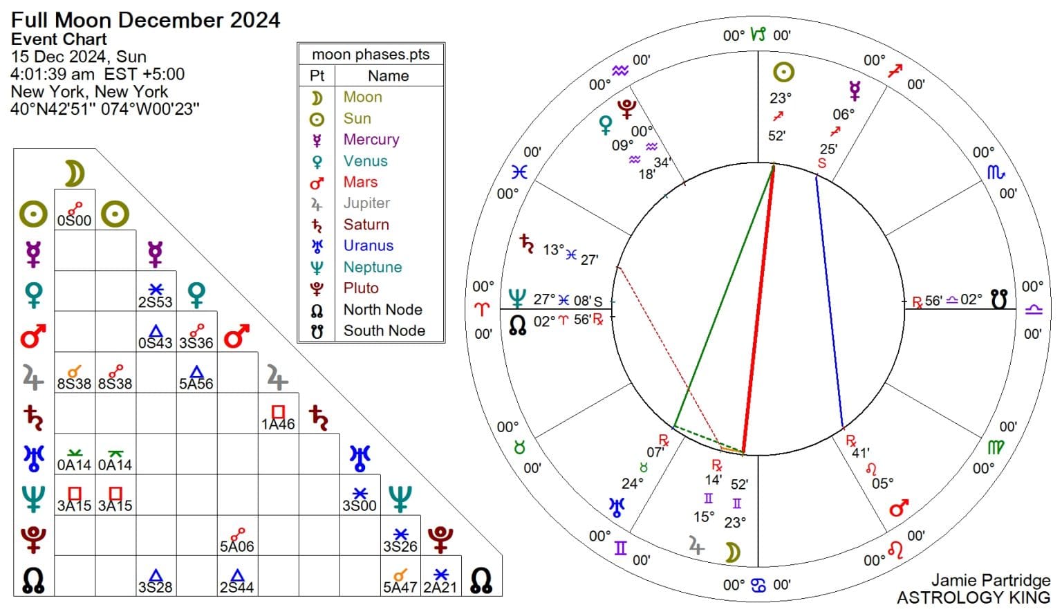 Full Moon December 2024 in Gemini – Astrology King