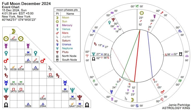 Full Moon in Gemini 2024