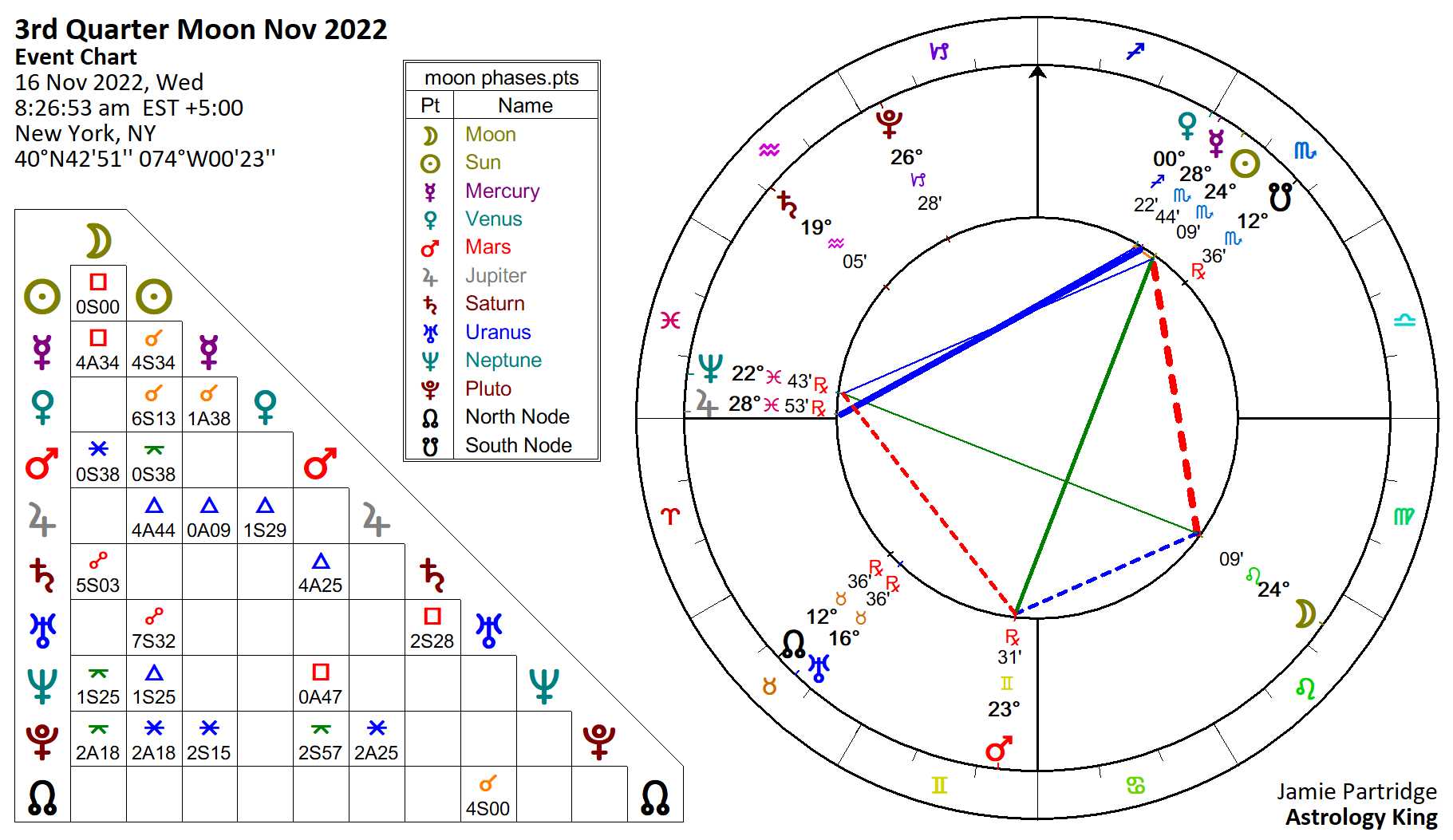 Astrology Birth Chart Calculator To Find North & South Node