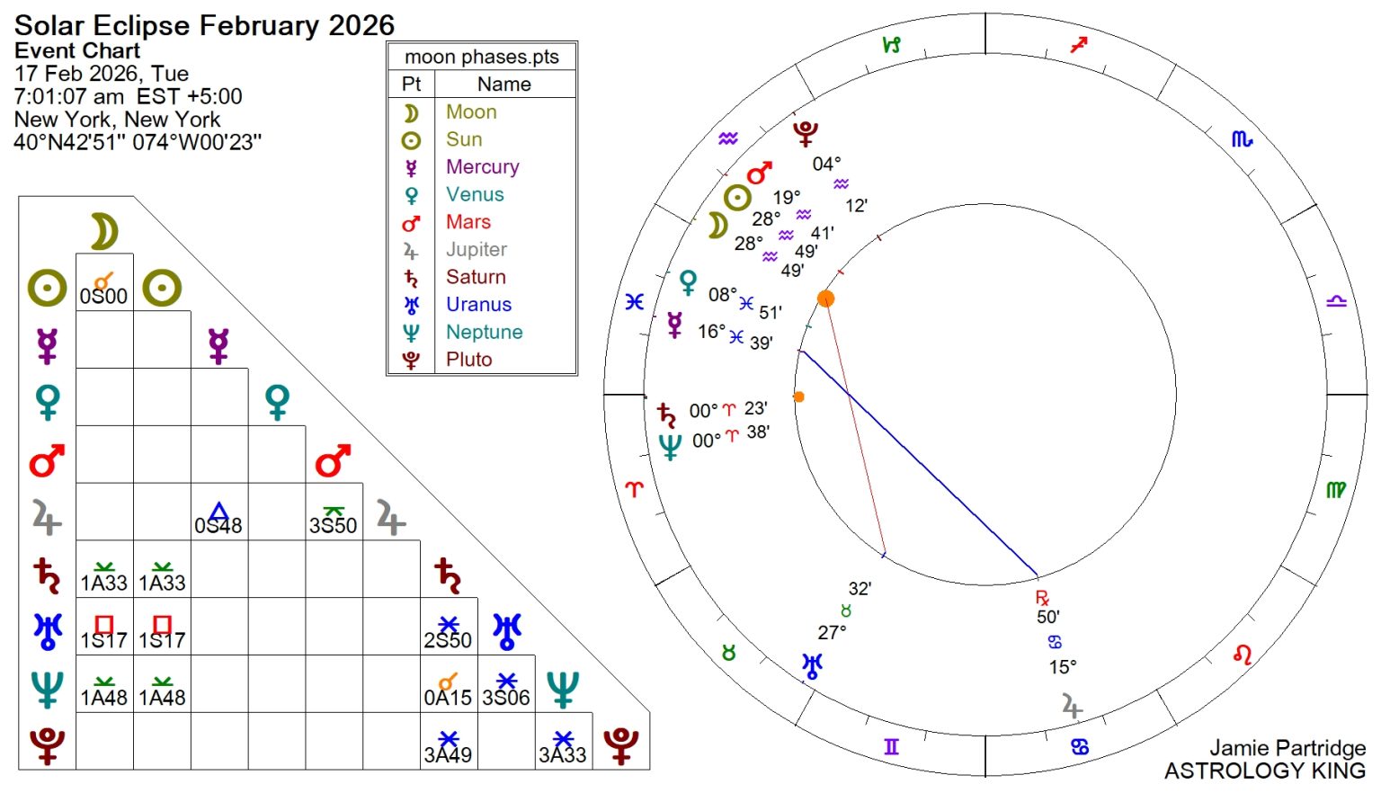 Feb 17 Astrology 2026