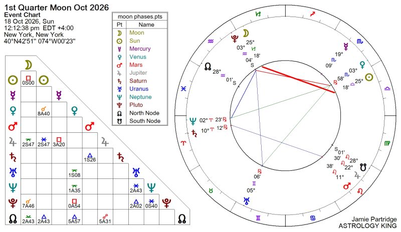 Next Week Horoscope