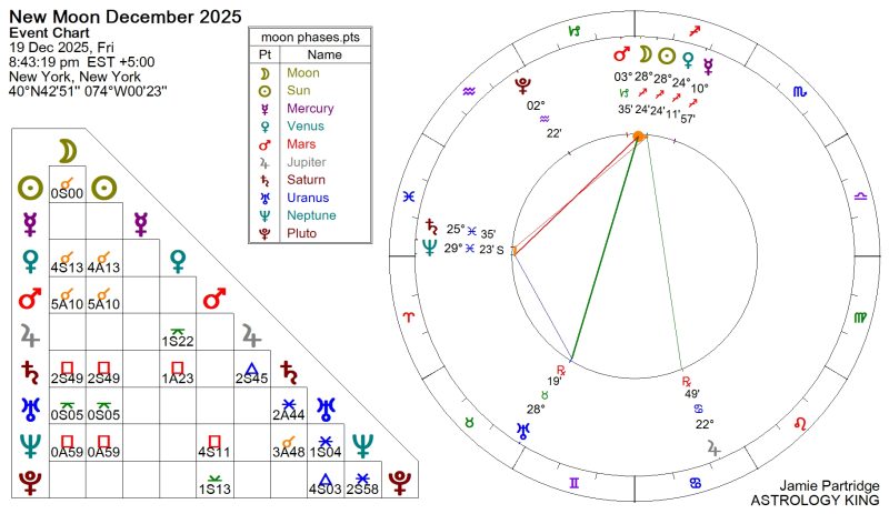 Next Weekly Horoscope