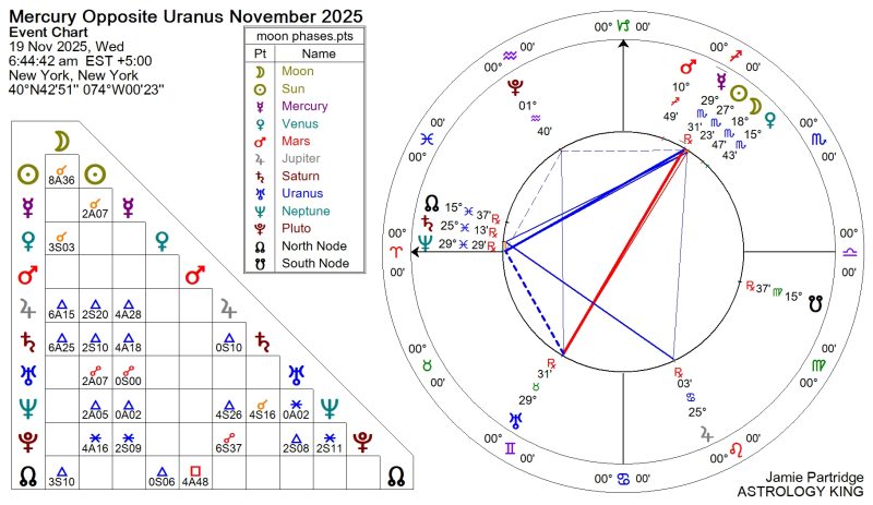 Stock Market Crash Astrology