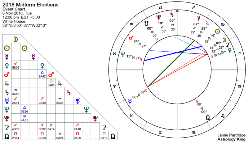 2018 Midterm Elections Astrology