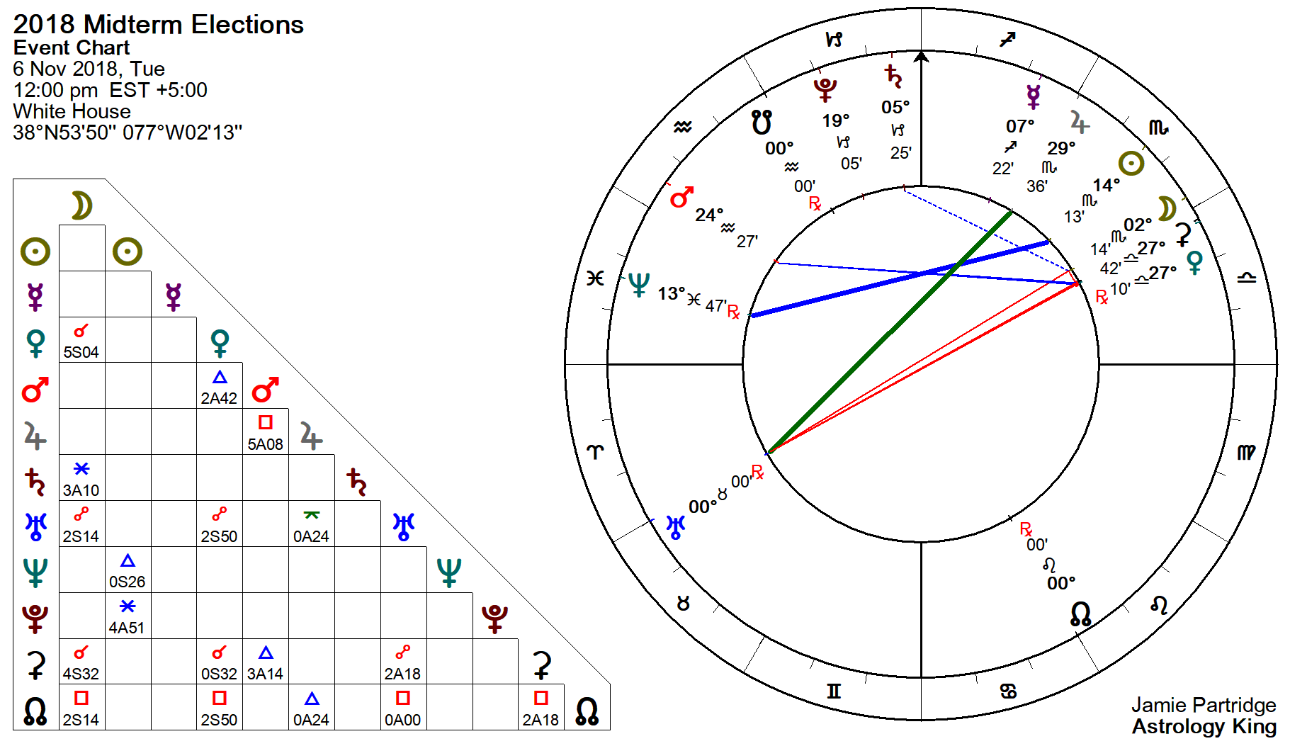 Midterm Elections 2018 Chart