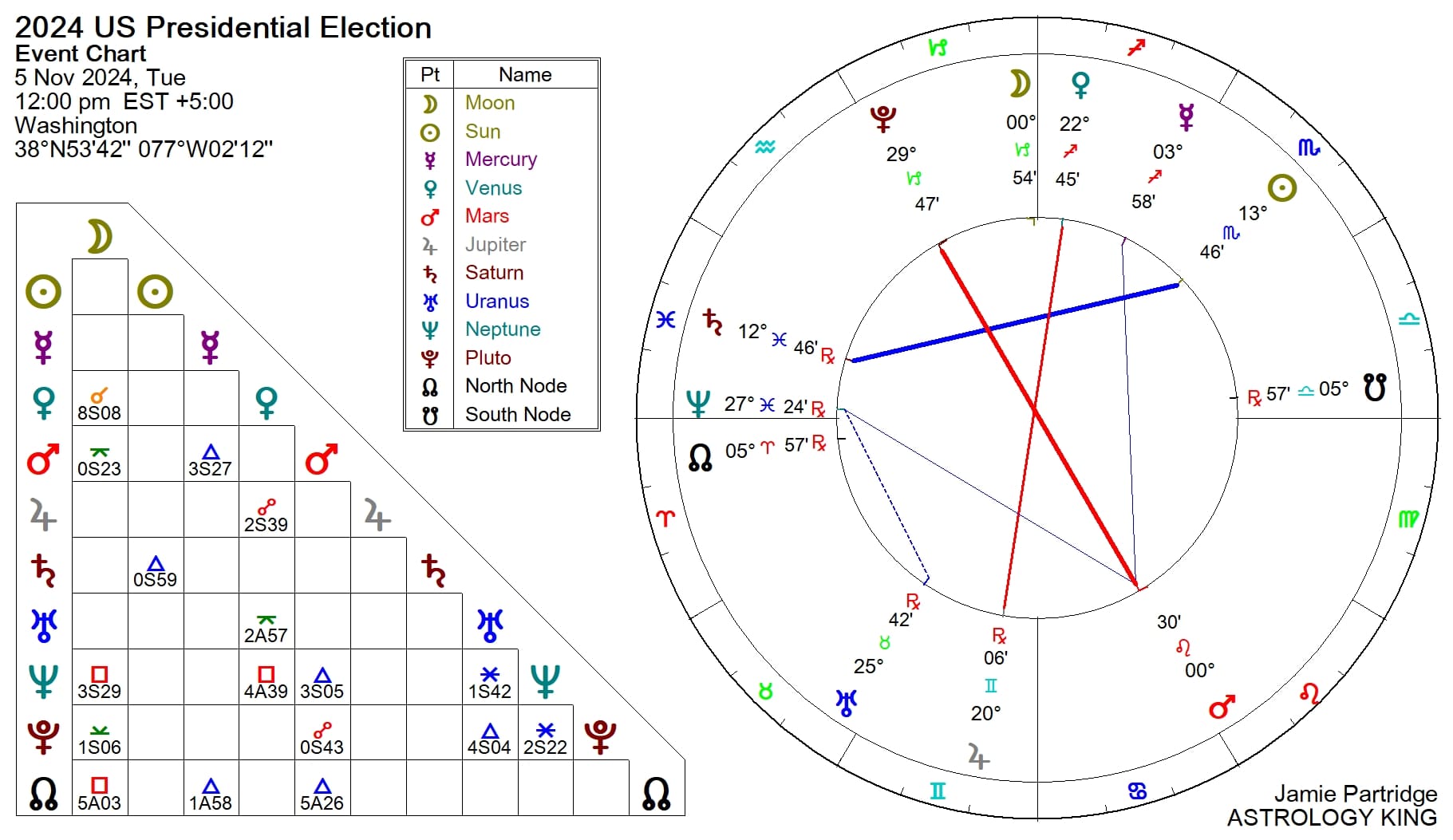 US Election Astrology Prediction for the 2024 Presidential Election