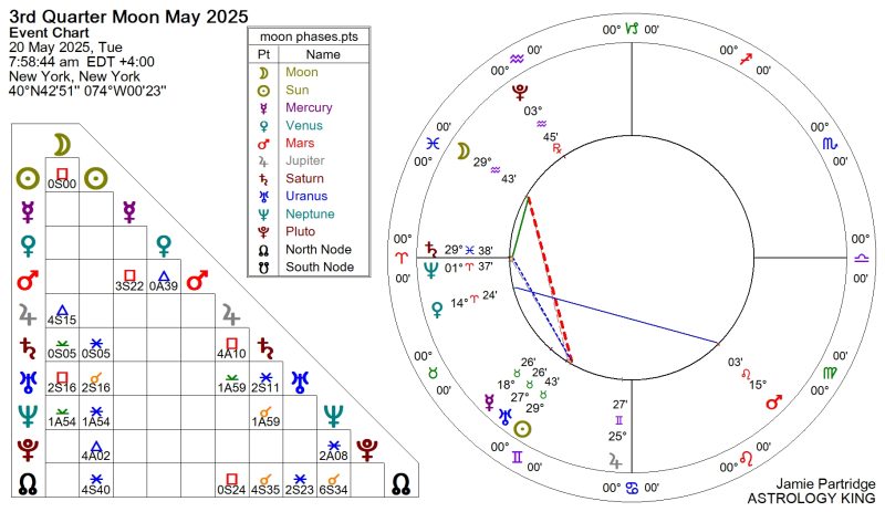 Next Weekly Horoscope