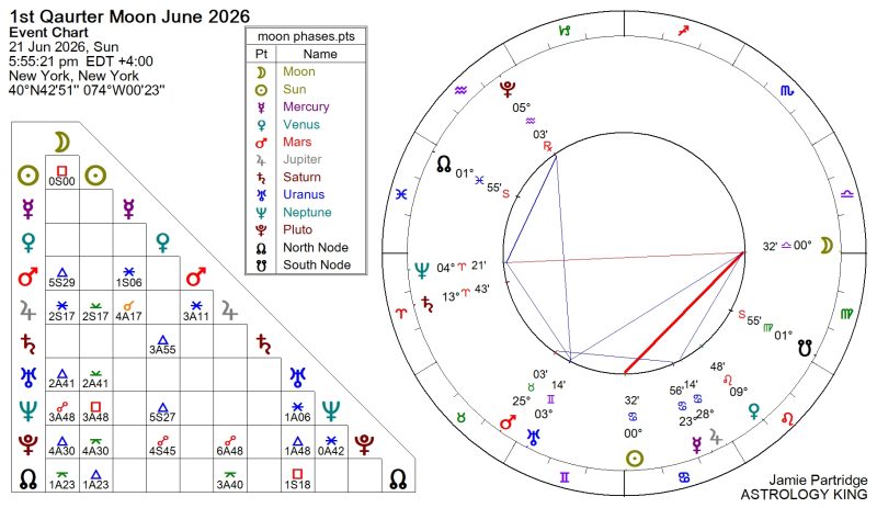 Next Weekly Horoscope