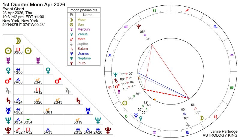 Next Weekly Horoscope