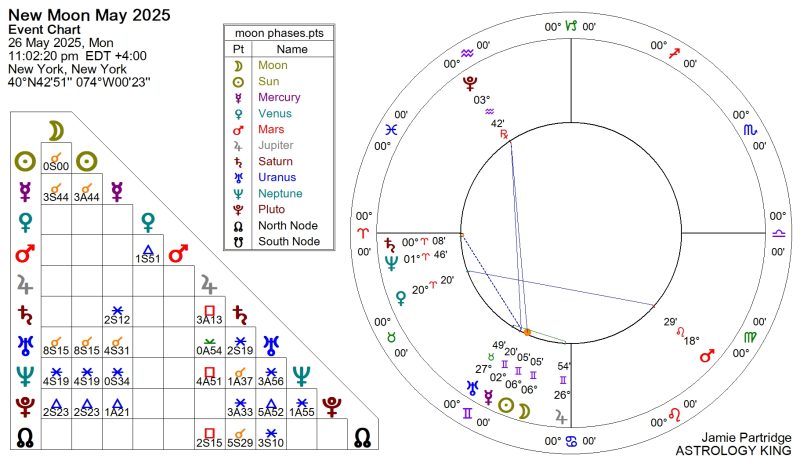 Weekly Horoscope
